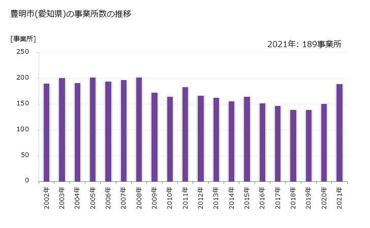 グラフ 年次 豊明市(ﾄﾖｱｹｼ 愛知県)の製造業の動向 豊明市(愛知県)の事業所数の推移
