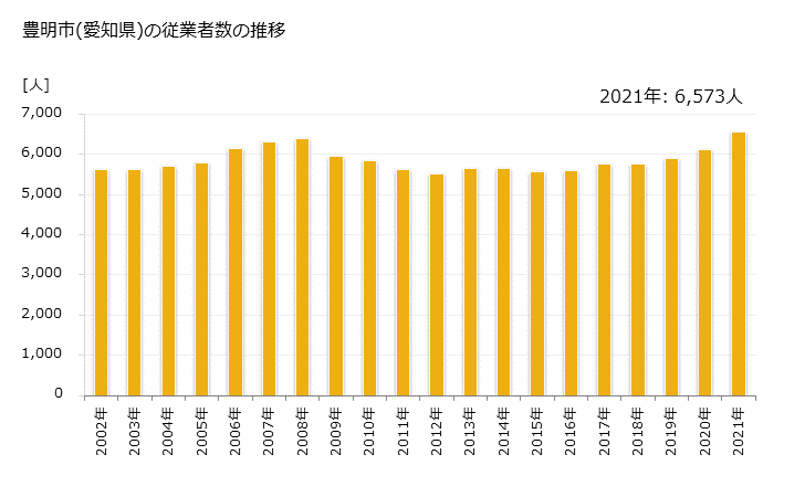 グラフ 年次 豊明市(ﾄﾖｱｹｼ 愛知県)の製造業の動向 豊明市(愛知県)の従業者数の推移