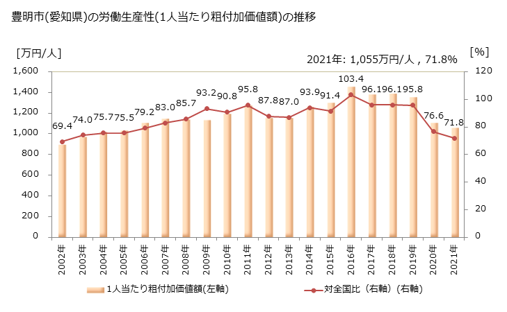 グラフ 年次 豊明市(ﾄﾖｱｹｼ 愛知県)の製造業の動向 豊明市(愛知県)の労働生産性(1人当たり粗付加価値額)の推移