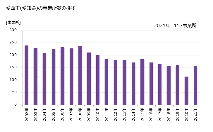 グラフ 年次 愛西市(ｱｲｻｲｼ 愛知県)の製造業の動向 愛西市(愛知県)の事業所数の推移