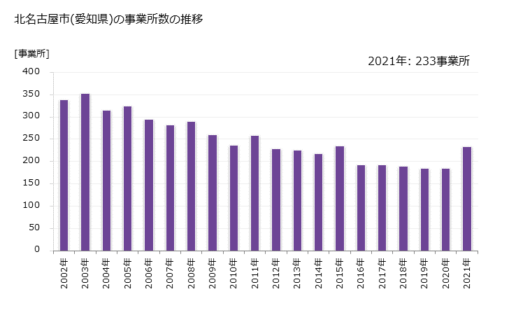 グラフ 年次 北名古屋市(ｷﾀﾅｺﾞﾔｼ 愛知県)の製造業の動向 北名古屋市(愛知県)の事業所数の推移