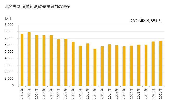 グラフ 年次 北名古屋市(ｷﾀﾅｺﾞﾔｼ 愛知県)の製造業の動向 北名古屋市(愛知県)の従業者数の推移