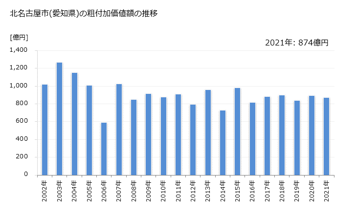 グラフ 年次 北名古屋市(ｷﾀﾅｺﾞﾔｼ 愛知県)の製造業の動向 北名古屋市(愛知県)の粗付加価値額の推移