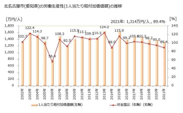 グラフ 年次 北名古屋市(ｷﾀﾅｺﾞﾔｼ 愛知県)の製造業の動向 北名古屋市(愛知県)の労働生産性(1人当たり粗付加価値額)の推移