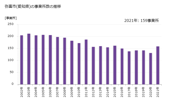 グラフ 年次 弥富市(ﾔﾄﾐｼ 愛知県)の製造業の動向 弥富市(愛知県)の事業所数の推移