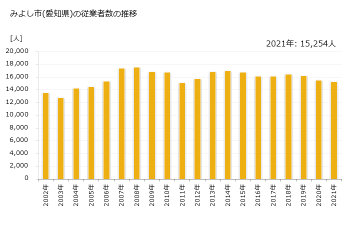 グラフ 年次 みよし市(ﾐﾖｼｼ 愛知県)の製造業の動向 みよし市(愛知県)の従業者数の推移