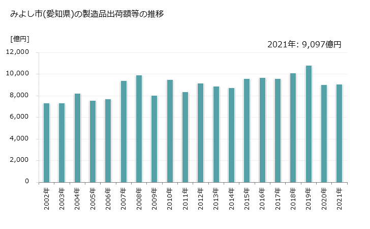 グラフ 年次 みよし市(ﾐﾖｼｼ 愛知県)の製造業の動向 みよし市(愛知県)の製造品出荷額等の推移