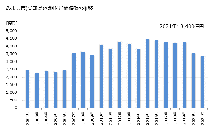 グラフ 年次 みよし市(ﾐﾖｼｼ 愛知県)の製造業の動向 みよし市(愛知県)の粗付加価値額の推移