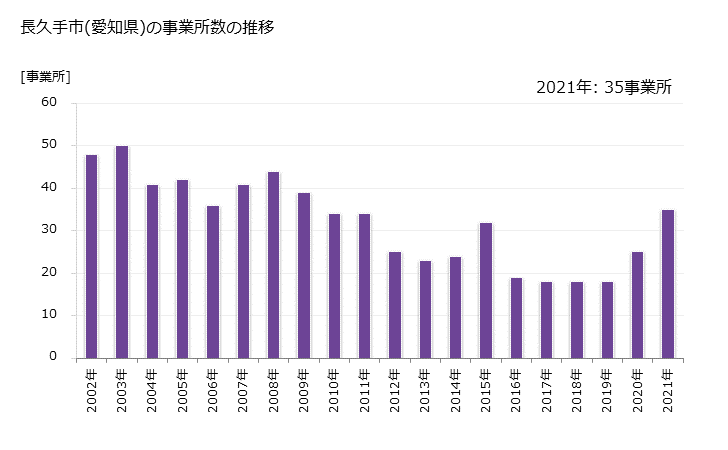 グラフ 年次 長久手市(ﾅｶﾞｸﾃｼ 愛知県)の製造業の動向 長久手市(愛知県)の事業所数の推移