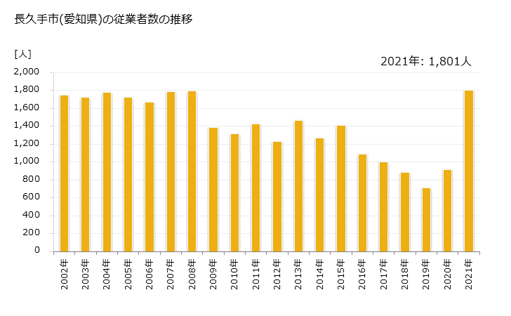 グラフ 年次 長久手市(ﾅｶﾞｸﾃｼ 愛知県)の製造業の動向 長久手市(愛知県)の従業者数の推移