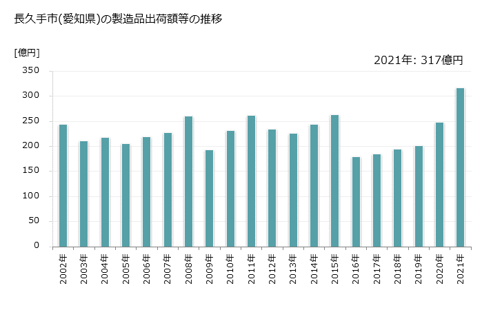 グラフ 年次 長久手市(ﾅｶﾞｸﾃｼ 愛知県)の製造業の動向 長久手市(愛知県)の製造品出荷額等の推移