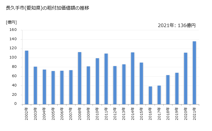 グラフ 年次 長久手市(ﾅｶﾞｸﾃｼ 愛知県)の製造業の動向 長久手市(愛知県)の粗付加価値額の推移