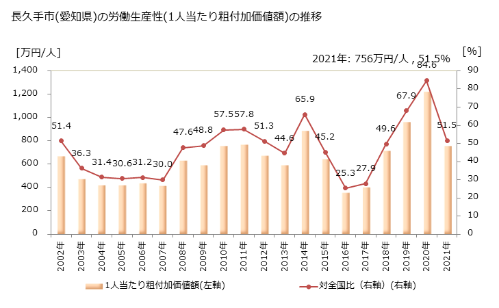 グラフ 年次 長久手市(ﾅｶﾞｸﾃｼ 愛知県)の製造業の動向 長久手市(愛知県)の労働生産性(1人当たり粗付加価値額)の推移