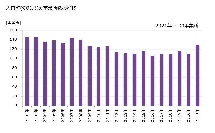 グラフ 年次 大口町(ｵｵｸﾞﾁﾁｮｳ 愛知県)の製造業の動向 大口町(愛知県)の事業所数の推移
