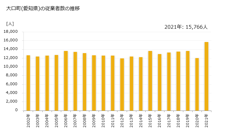 グラフ 年次 大口町(ｵｵｸﾞﾁﾁｮｳ 愛知県)の製造業の動向 大口町(愛知県)の従業者数の推移