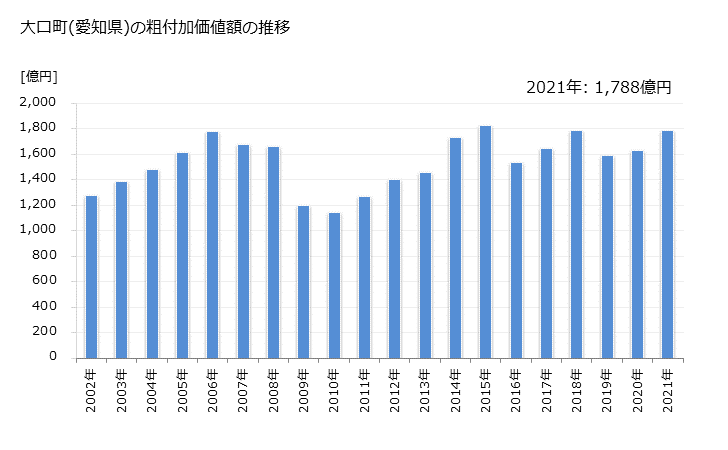 グラフ 年次 大口町(ｵｵｸﾞﾁﾁｮｳ 愛知県)の製造業の動向 大口町(愛知県)の粗付加価値額の推移