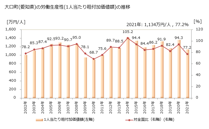 グラフ 年次 大口町(ｵｵｸﾞﾁﾁｮｳ 愛知県)の製造業の動向 大口町(愛知県)の労働生産性(1人当たり粗付加価値額)の推移