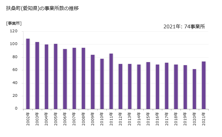 グラフ 年次 扶桑町(ﾌｿｳﾁｮｳ 愛知県)の製造業の動向 扶桑町(愛知県)の事業所数の推移
