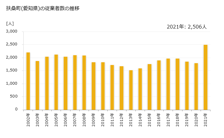 グラフ 年次 扶桑町(ﾌｿｳﾁｮｳ 愛知県)の製造業の動向 扶桑町(愛知県)の従業者数の推移