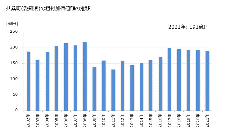 グラフ 年次 扶桑町(ﾌｿｳﾁｮｳ 愛知県)の製造業の動向 扶桑町(愛知県)の粗付加価値額の推移
