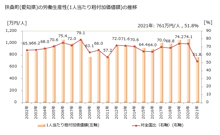 グラフ 年次 扶桑町(ﾌｿｳﾁｮｳ 愛知県)の製造業の動向 扶桑町(愛知県)の労働生産性(1人当たり粗付加価値額)の推移