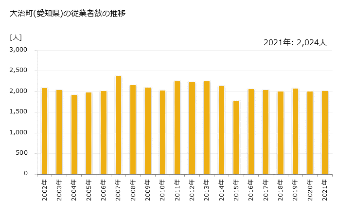グラフ 年次 大治町(ｵｵﾊﾙﾁｮｳ 愛知県)の製造業の動向 大治町(愛知県)の従業者数の推移