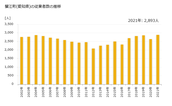 グラフ 年次 蟹江町(ｶﾆｴﾁｮｳ 愛知県)の製造業の動向 蟹江町(愛知県)の従業者数の推移