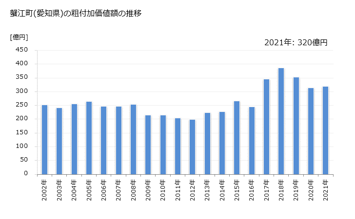 グラフ 年次 蟹江町(ｶﾆｴﾁｮｳ 愛知県)の製造業の動向 蟹江町(愛知県)の粗付加価値額の推移