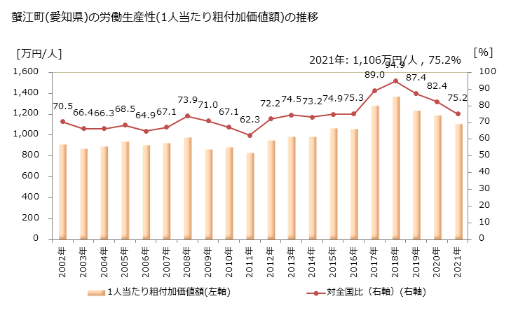 グラフ 年次 蟹江町(ｶﾆｴﾁｮｳ 愛知県)の製造業の動向 蟹江町(愛知県)の労働生産性(1人当たり粗付加価値額)の推移