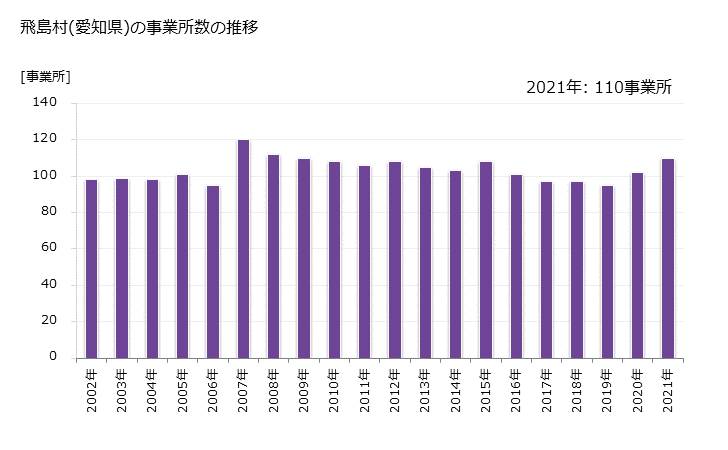 グラフ 年次 飛島村(ﾄﾋﾞｼﾏﾑﾗ 愛知県)の製造業の動向 飛島村(愛知県)の事業所数の推移