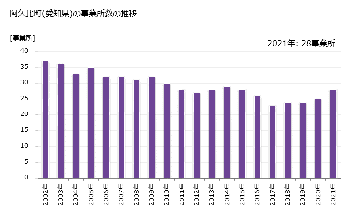 グラフ 年次 阿久比町(ｱｸﾞｲﾁｮｳ 愛知県)の製造業の動向 阿久比町(愛知県)の事業所数の推移