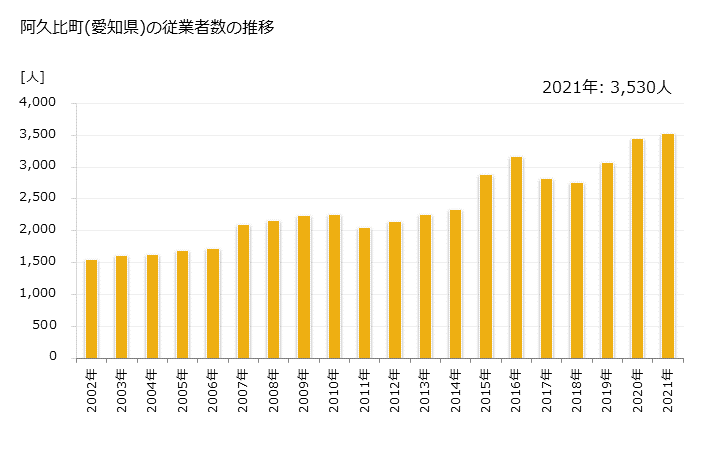 グラフ 年次 阿久比町(ｱｸﾞｲﾁｮｳ 愛知県)の製造業の動向 阿久比町(愛知県)の従業者数の推移