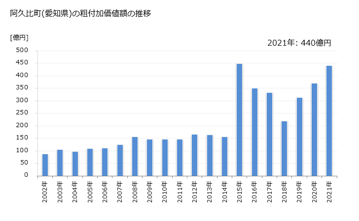 グラフ 年次 阿久比町(ｱｸﾞｲﾁｮｳ 愛知県)の製造業の動向 阿久比町(愛知県)の粗付加価値額の推移