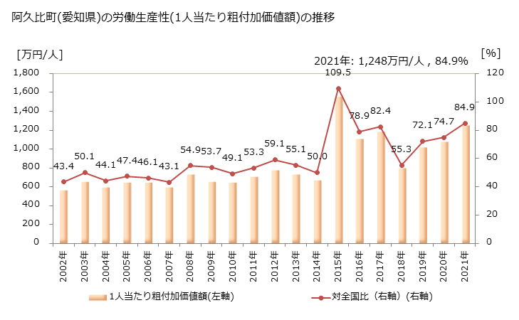 グラフ 年次 阿久比町(ｱｸﾞｲﾁｮｳ 愛知県)の製造業の動向 阿久比町(愛知県)の労働生産性(1人当たり粗付加価値額)の推移