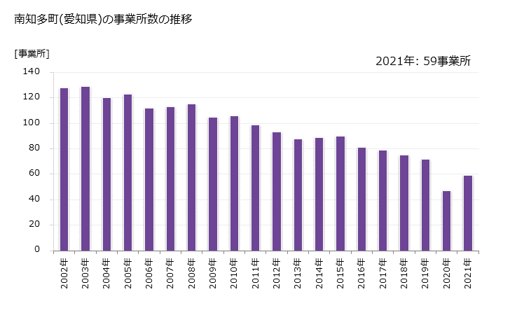 グラフ 年次 南知多町(ﾐﾅﾐﾁﾀﾁｮｳ 愛知県)の製造業の動向 南知多町(愛知県)の事業所数の推移