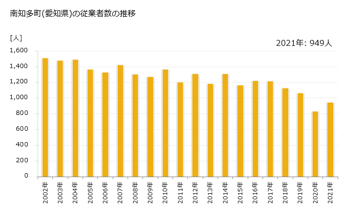 グラフ 年次 南知多町(ﾐﾅﾐﾁﾀﾁｮｳ 愛知県)の製造業の動向 南知多町(愛知県)の従業者数の推移