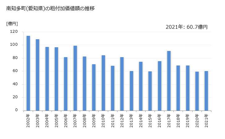 グラフ 年次 南知多町(ﾐﾅﾐﾁﾀﾁｮｳ 愛知県)の製造業の動向 南知多町(愛知県)の粗付加価値額の推移