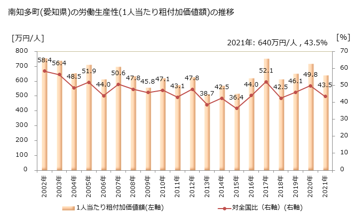 グラフ 年次 南知多町(ﾐﾅﾐﾁﾀﾁｮｳ 愛知県)の製造業の動向 南知多町(愛知県)の労働生産性(1人当たり粗付加価値額)の推移