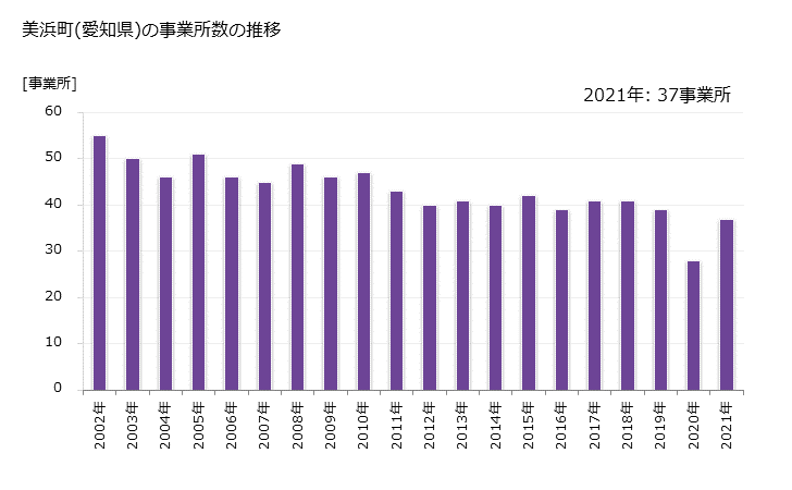 グラフ 年次 美浜町(ﾐﾊﾏﾁｮｳ 愛知県)の製造業の動向 美浜町(愛知県)の事業所数の推移
