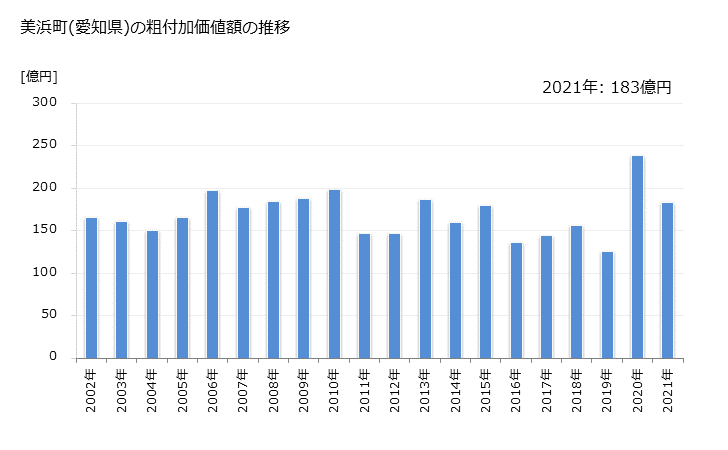 グラフ 年次 美浜町(ﾐﾊﾏﾁｮｳ 愛知県)の製造業の動向 美浜町(愛知県)の粗付加価値額の推移