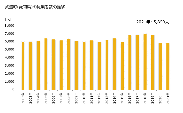 グラフ 年次 武豊町(ﾀｹﾄﾖﾁｮｳ 愛知県)の製造業の動向 武豊町(愛知県)の従業者数の推移