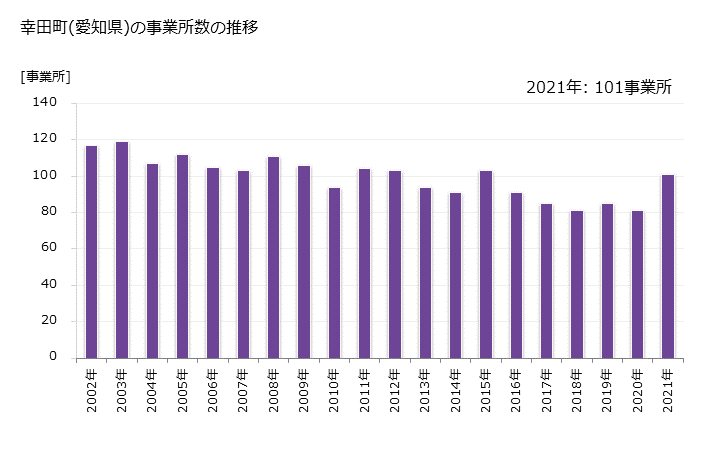 グラフ 年次 幸田町(ｺｳﾀﾁｮｳ 愛知県)の製造業の動向 幸田町(愛知県)の事業所数の推移