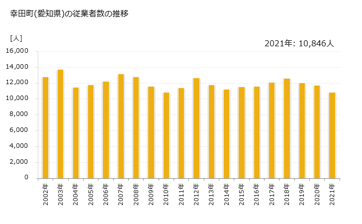 グラフ 年次 幸田町(ｺｳﾀﾁｮｳ 愛知県)の製造業の動向 幸田町(愛知県)の従業者数の推移