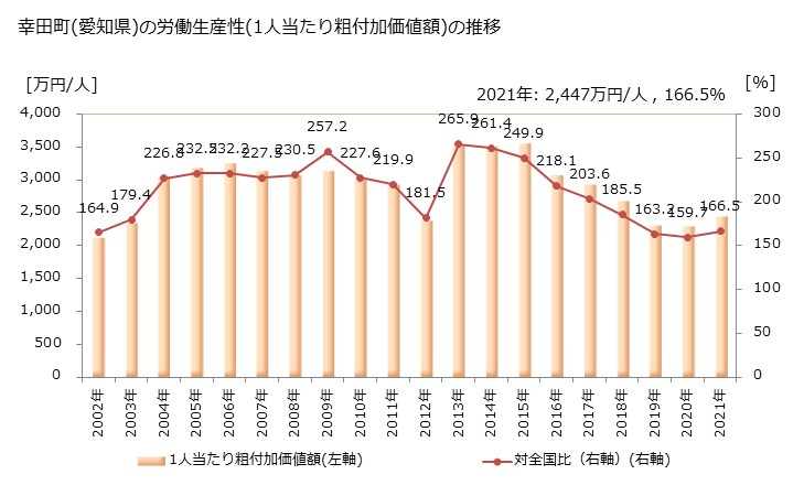 グラフ 年次 幸田町(ｺｳﾀﾁｮｳ 愛知県)の製造業の動向 幸田町(愛知県)の労働生産性(1人当たり粗付加価値額)の推移