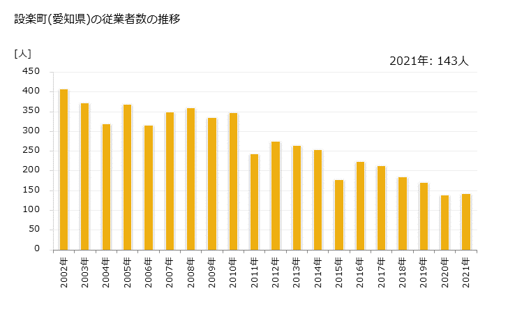グラフ 年次 設楽町(ｼﾀﾗﾁｮｳ 愛知県)の製造業の動向 設楽町(愛知県)の従業者数の推移
