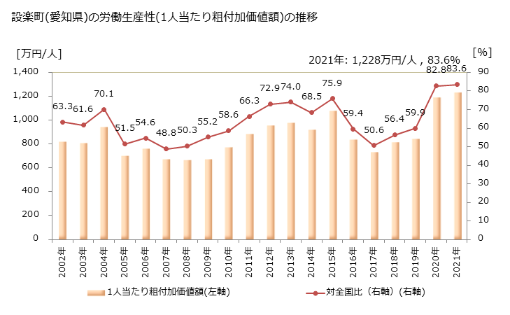 グラフ 年次 設楽町(ｼﾀﾗﾁｮｳ 愛知県)の製造業の動向 設楽町(愛知県)の労働生産性(1人当たり粗付加価値額)の推移