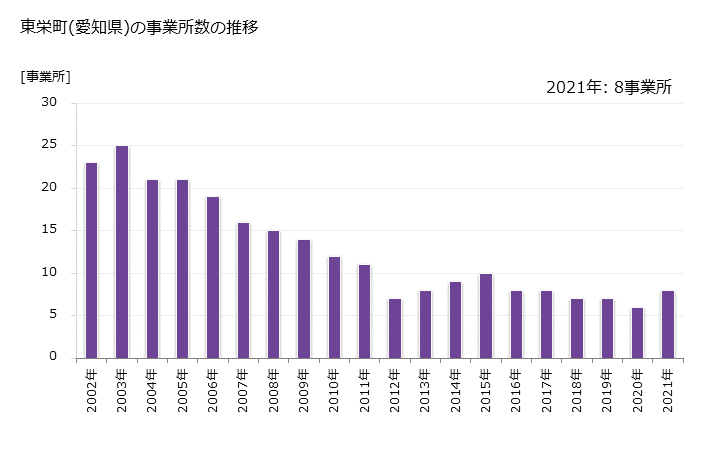 グラフ 年次 東栄町(ﾄｳｴｲﾁｮｳ 愛知県)の製造業の動向 東栄町(愛知県)の事業所数の推移