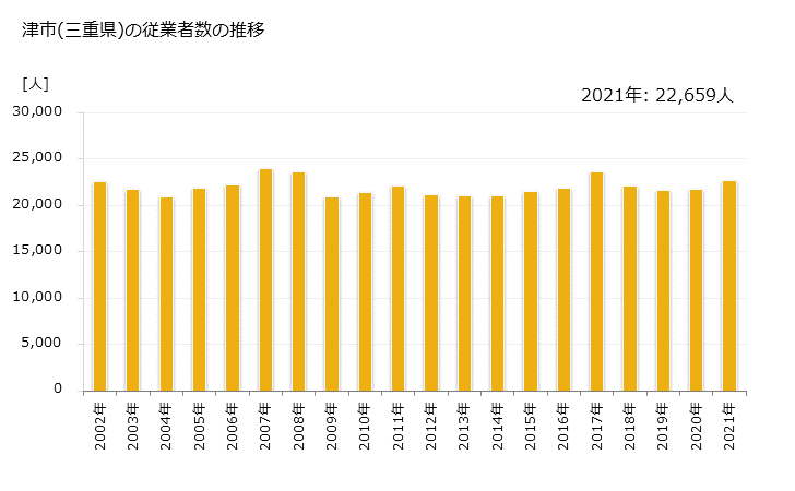 グラフ 年次 津市(ﾂｼ 三重県)の製造業の動向 津市(三重県)の従業者数の推移