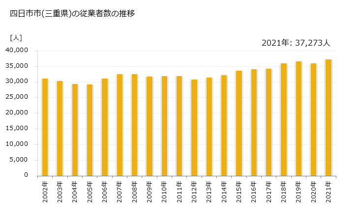 グラフ 年次 四日市市(ﾖｯｶｲﾁｼ 三重県)の製造業の動向 四日市市(三重県)の従業者数の推移