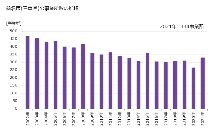 グラフ 年次 桑名市(ｸﾜﾅｼ 三重県)の製造業の動向 桑名市(三重県)の事業所数の推移